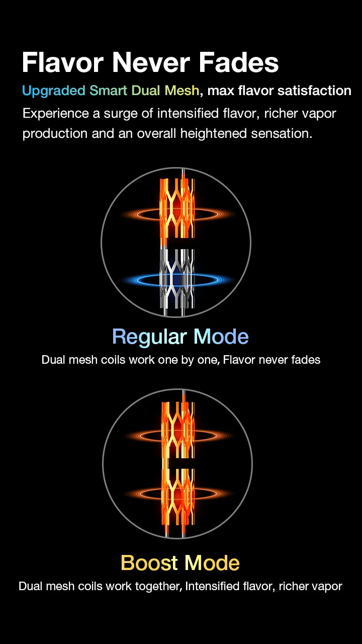 Flavor Never Fades Upgraded Smart Dual Mesh, max flavor satisfaction Experience a surge of intensified flavor, richer vapor production and an overall heightened sensation.